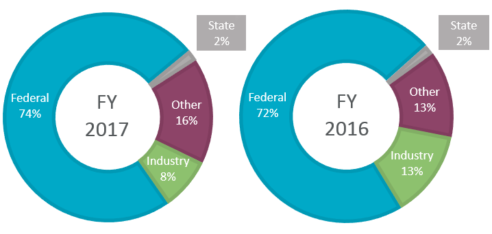 A graph showing sources of external funding during 2017.